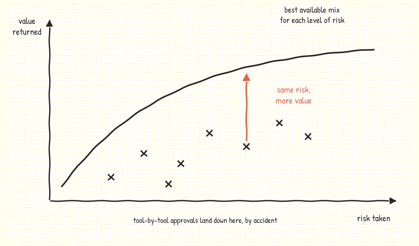 A chart plotting value returned against risk taken, with a curved frontier marking the best value available at each level of risk. Scattered x marks sit below the curve, and a coral arrow points from them up to the frontier, labelled same risk, more value.