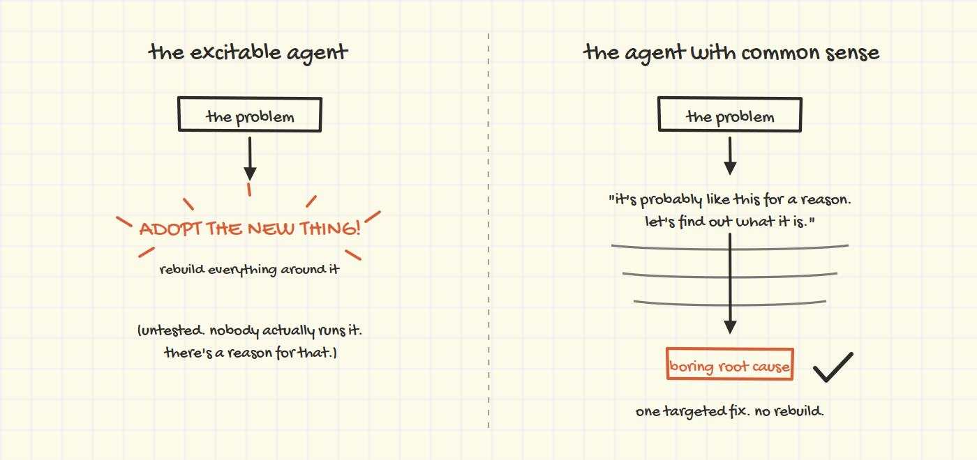 A two-panel hand-drawn contrast. Left, the excitable agent: the problem leads straight to a starburst reading ADOPT THE NEW THING, rebuild everything around it, with a note underneath: untested, nobody actually runs it, there's a reason for that. Right, the agent with common sense: the problem leads to the thought it's probably like this for a reason, let's find out what it is, then an arrow digs down through layers to a small orange box labelled boring root cause, with a tick and the note one targeted fix, no rebuild.